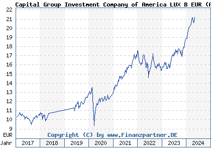 Chart: Capital Group Investment Company of America LUX B EUR) | LU1378994690